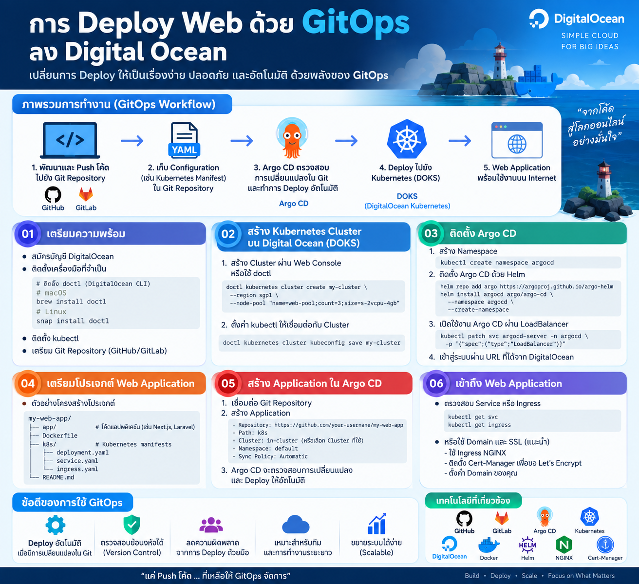 infographic-deploy-digital-ocean-argocd