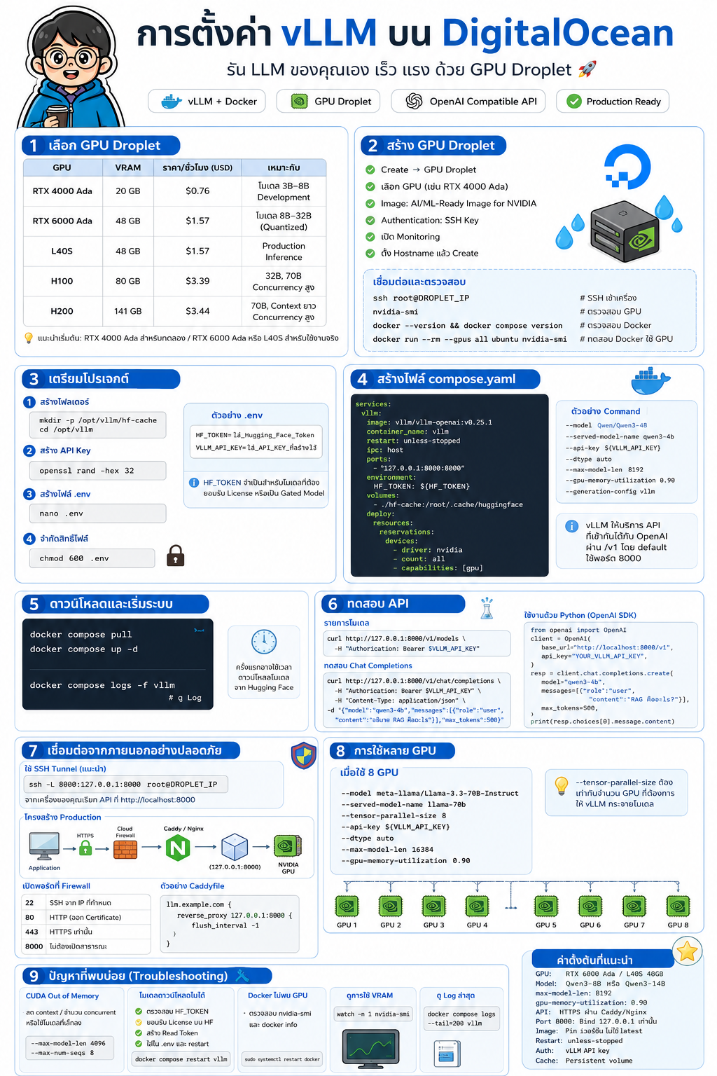 info-vllm-digitalocean-gpu-droplet