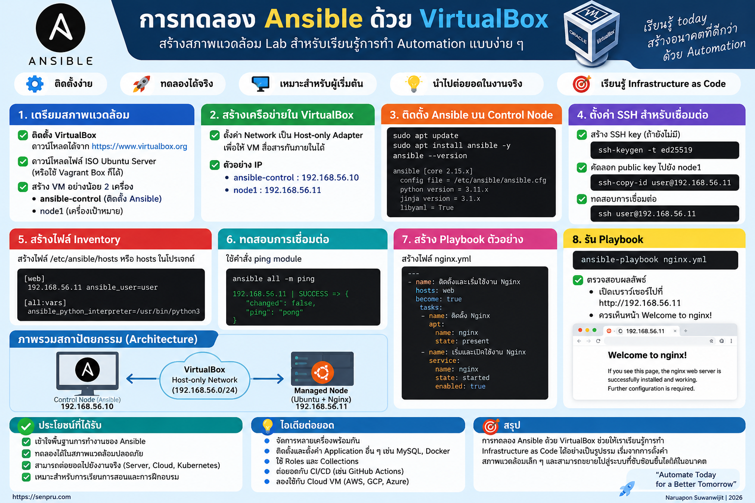 info-ansible-virtualbox-lab-automation-3-step-by-step